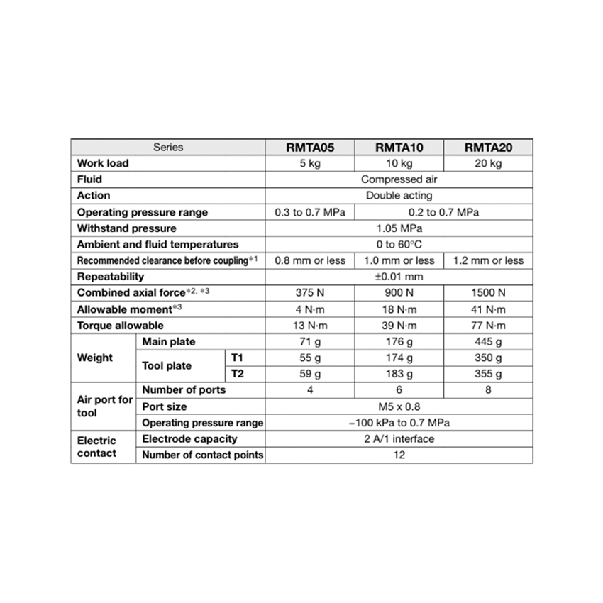 SMC RMTA Automatischer Werkzeugwechsler - Unchained Robotics